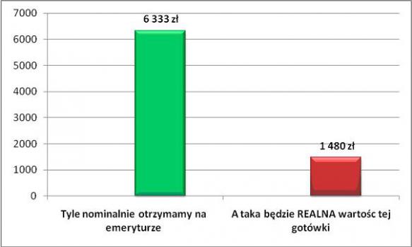 wartość emerytury