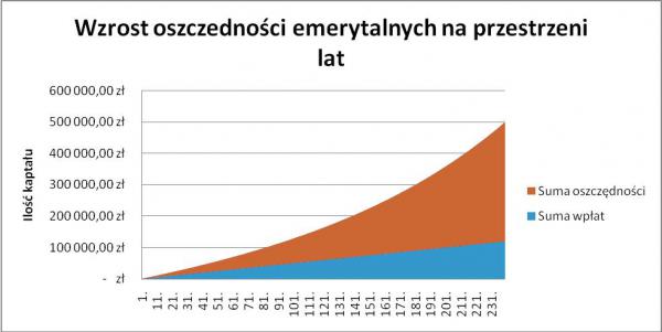 stan rachunku emerytalnego