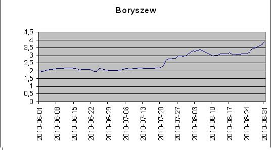 Wykres cen akcji Boryszewa w okresie 06-08.2010