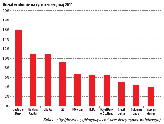 rynek forex